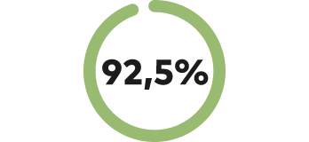 über 92,5% zufriedene kunden